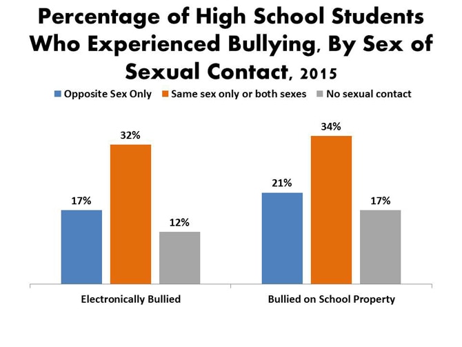 Percentage of High School Students Who Experienced Bullying, by Sex of Sexual Contact, 2015