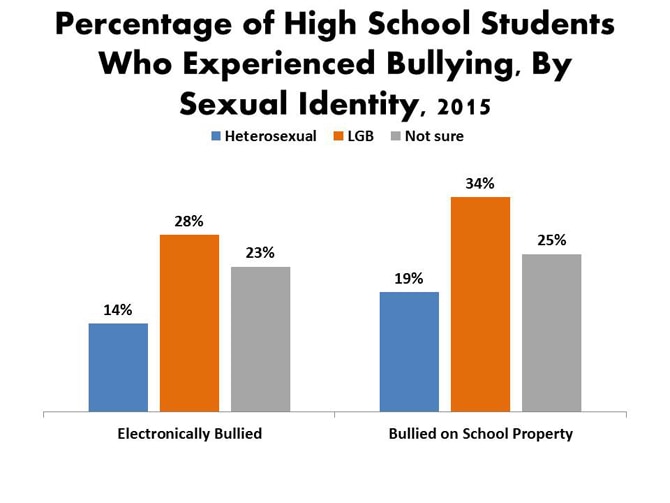 Percentage of High School Students Who Experienced Bullying, by Sexual Identity, 2015